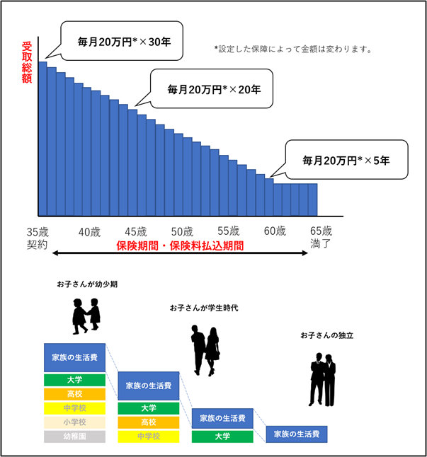 収入保障保険とは？仕組み・必要性がある人の特徴を解説します 【福井県敦賀市】ほけんハウス（敦賀あんしん保険